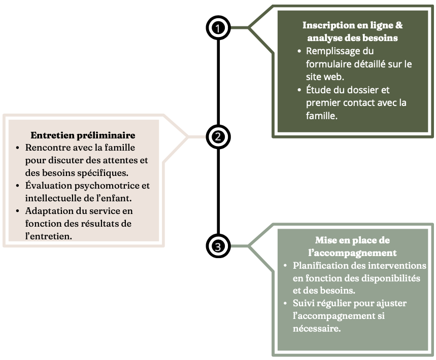 Processus